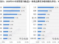 我国智能马桶(盖)一体机Top10品牌集中度为54%