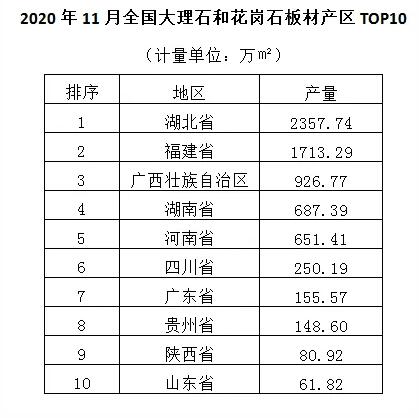 2020年11月全国大理石和花岗石板材产量7343.88 万㎡，同比增长15.24%