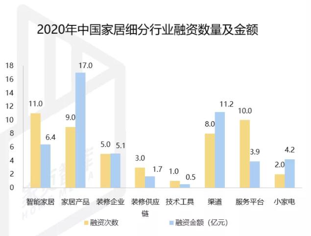 资本寒冬的投资趋势:智能家居、渠道和平台